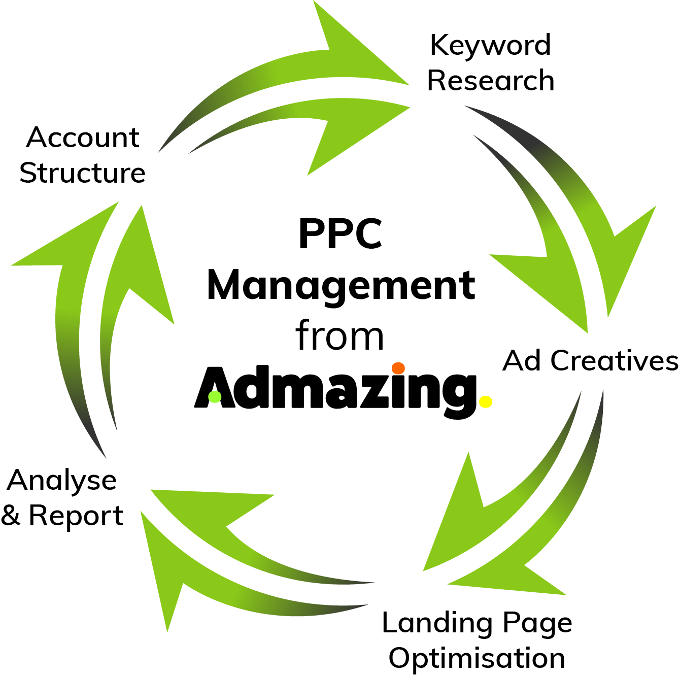 How Admazing's PPC Management Works